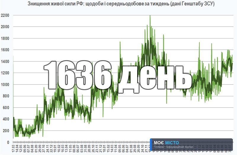 Як захищалась Україна. День 1636