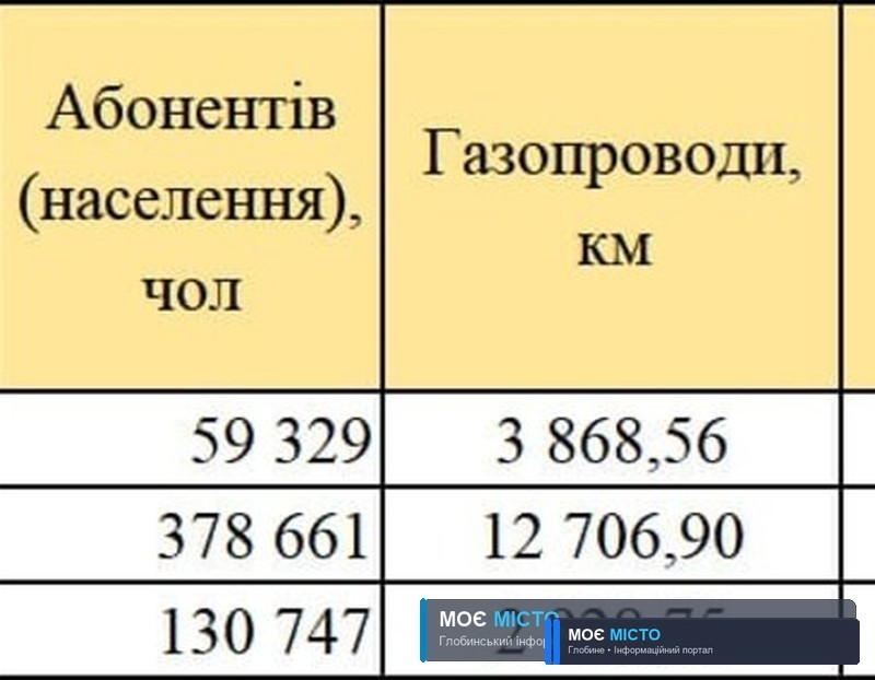 Кілька цифр для глобинців, які закликають повернути газопроводи на баланс громади.