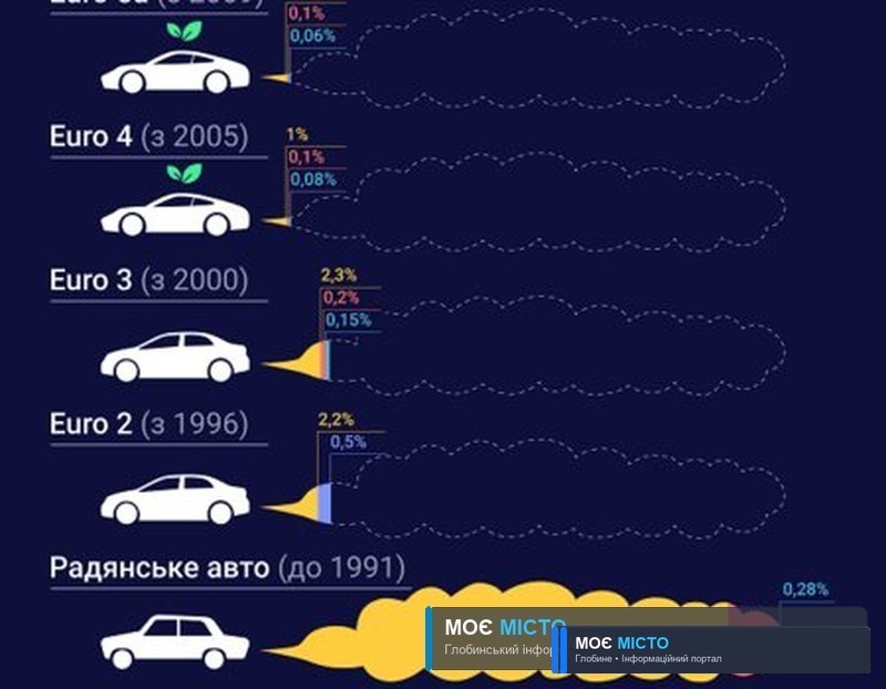 Які авто забруднюють повітря найбільше?