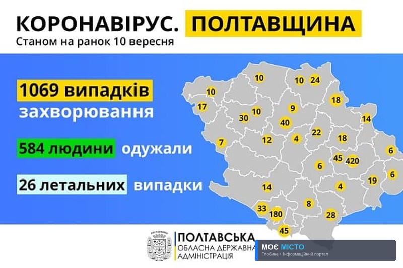 НА ПОЛТАВЩИНІ АНТИРЕКОРД ЗА ВЕСЬ ЧАС ПАНДЕМІЇ COVID-19 — ЗА ДОБУ ЗАФІКСУВАЛИ 51 НОВИЙ ВИПАДОК