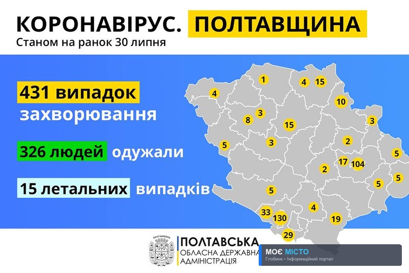 Антирекорд для Полтавщини: за добу виявили 17 випадків COVID-19