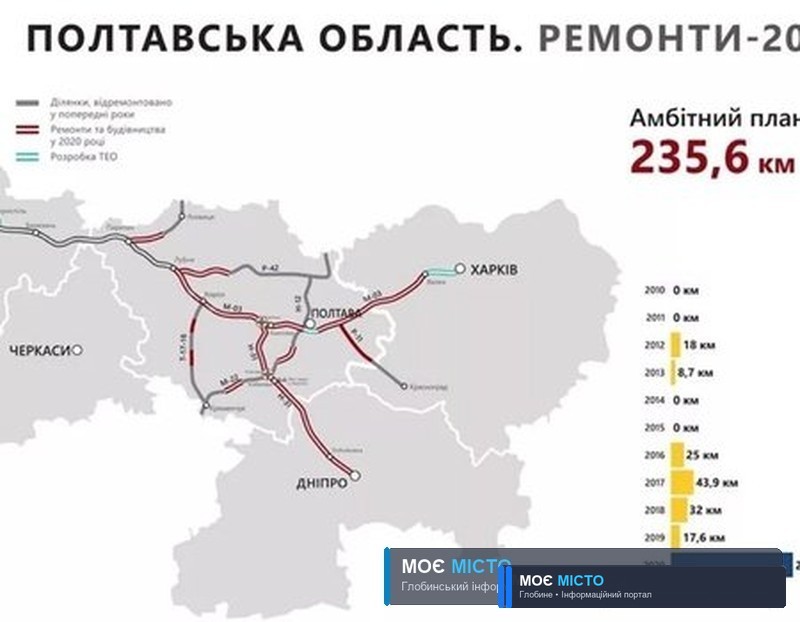 Де на Полтавщині відремонтують понад 200 км доріг державного значення (карта)