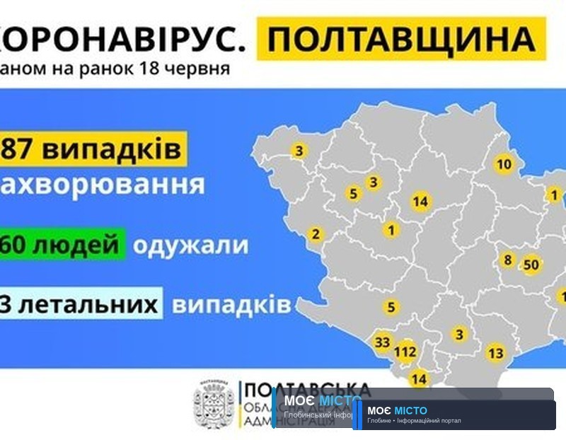 НА ПОЛТАВЩИНІ ЗАФІКСУВАЛИ 6 ВИПАДКІВ ЗАХВОРЮВАННЯ НА COVID-19 ЗА ДОБУ