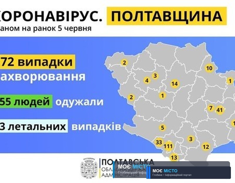 ЗА ДОБУ НА ПОЛТАВЩИНІ НЕ ВИЯВИЛИ ВИПАДКІВ ЗАХВОРЮВАННЯ НА COVID-19 — НАТОМІСТЬ 2 ЛЮДИНИ ОДУЖАЛИ