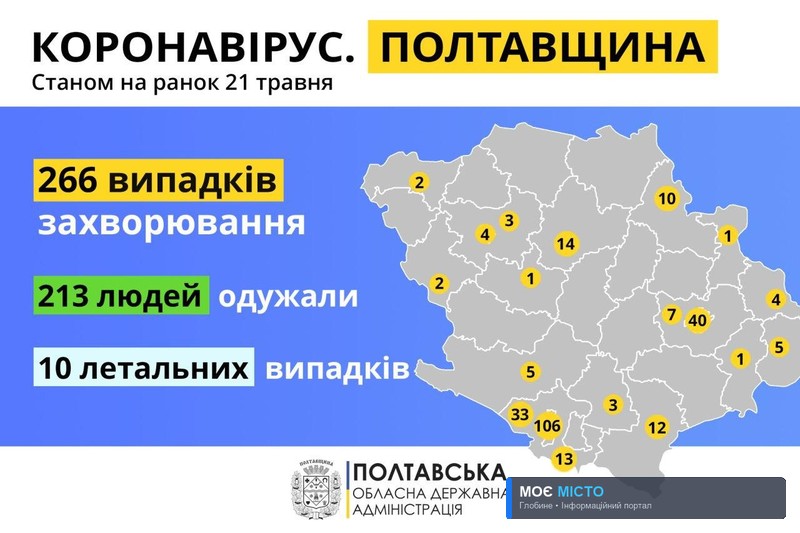 НА РАНОК 21 ТРАВНЯ ПОЛТАВЩИНА МАЄ ОДИН НОВИЙ ВИПАДОК ЗАХВОРЮВАННЯ НА COVID-19
