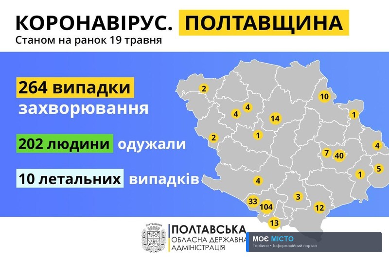 НА ПОЛТАВЩИНІ ВІД КОРОНАВІРУСУ ПОМЕРЛА ЩЕ ОДНА ЛЮДИНА