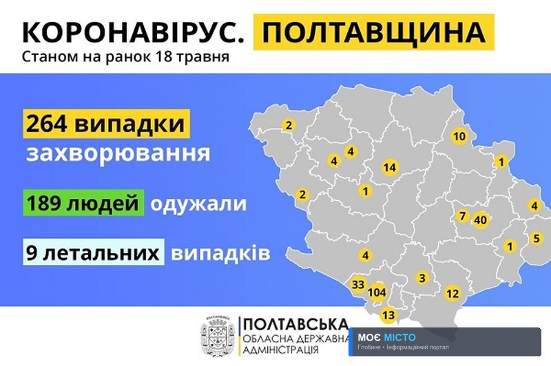На Полтавщині за минулу добу нових хворих на коронавірус не виявлено