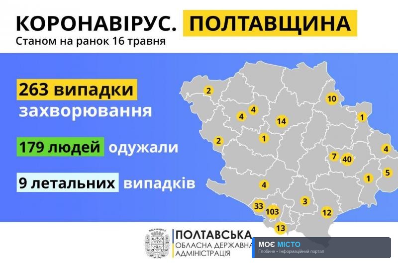 +6 за добу на Полтавщині: загалом по області зафіксовано 263 випадки COVID-19