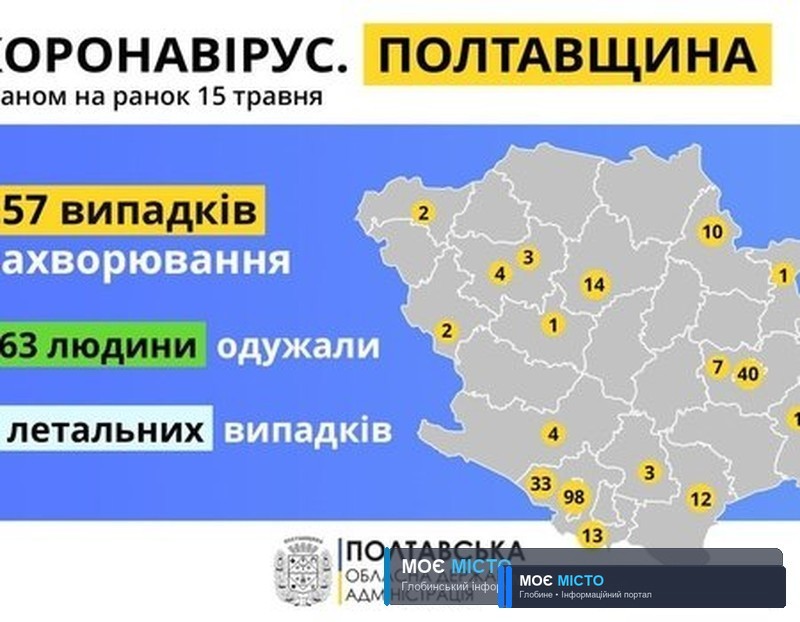 ДРУГУ ДОБУ ПОСПІЛЬ ПОЛТАВЩИНА НЕ МАЄ НОВИХ ВИПАДКІВ ЗАХВОРЮВАННЯ НА COVID-19