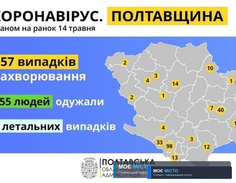 НА РАНОК 14 ТРАВНЯ ПОЛТАВЩИНА НЕ МАЄ НОВИХ ВИПАДКІВ ЗАХВОРЮВАННЯ НА COVID-19