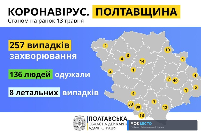 ПРОТЯГОМ ДОБИ НА ПОЛТАВЩИНІ ЗАФІКСОВАНО 9 НОВИХ ВИПАДКІВ ЗАХВОРЮВАННЯ НА COVID-19