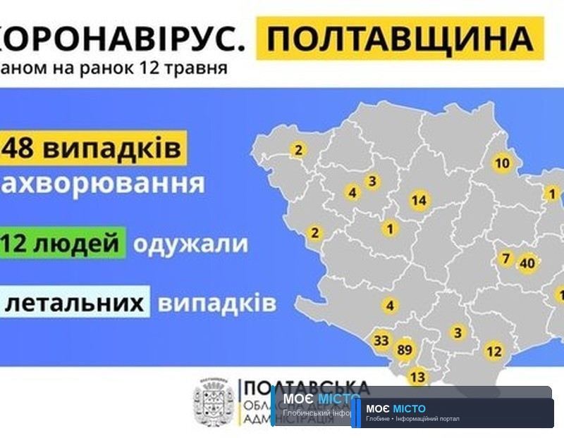 НА РАНОК 12 ТРАВНЯ НА ПОЛТАВЩИНІ ЗАФІКСОВАНО ОДИН НОВИЙ ВИПАДОК ЗАХВОРЮВАННЯ НА COVID-19