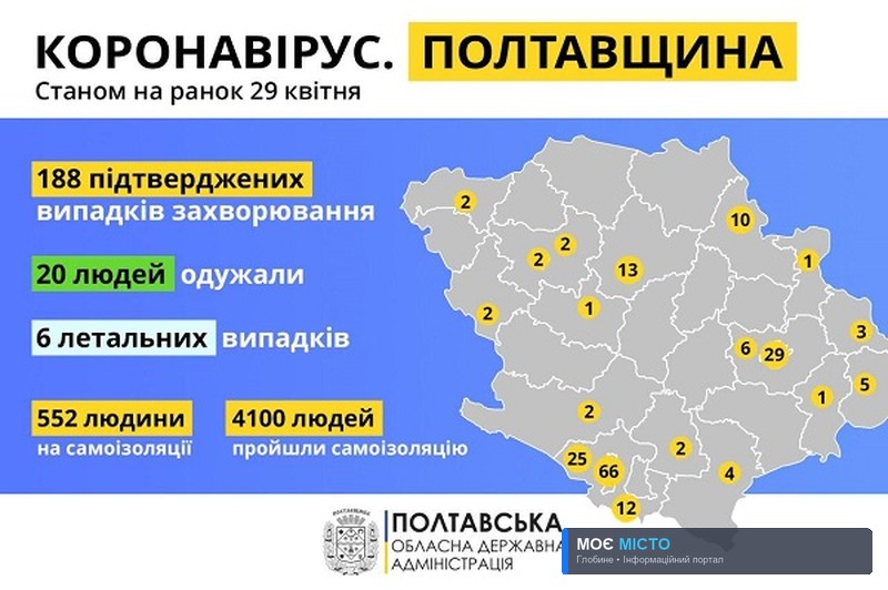 У Полтавській області 188 підтверджених випадків захворювання на коронавірус