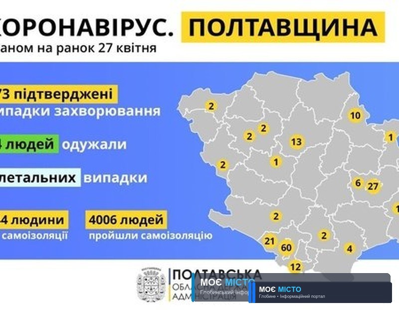 НА РАНОК 27 КВІТНЯ НА ПОЛТАВЩИНІ +1 НОВИЙ ВИПАДОК ЗАХВОРЮВАННЯ НА COVID-19