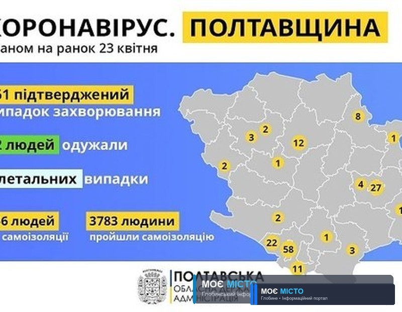 У Полтавській області 161 випадок захворювання на коронавірус