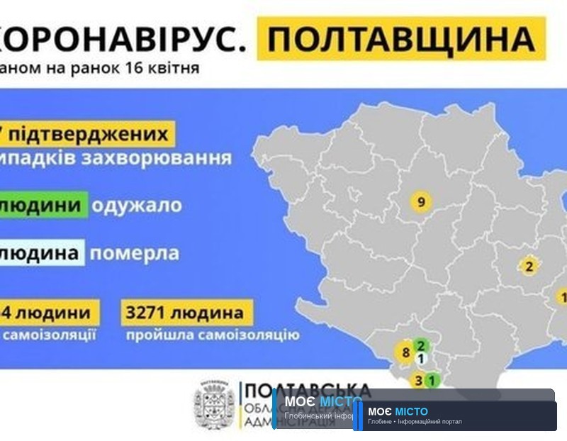 НА ПОЛТАВЩИНІ ЗАЛИШАЄТЬСЯ 27 ПІДТВЕРДЖЕНИХ ВИПАДКІВ ЗАХВОРЮВАННЯ НА КОРОНАВІРУС