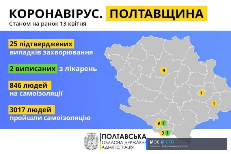 НА ПОЛТАВЩИНІ ЗАЛИШАЄТЬСЯ 25 ПІДТВЕРДЖЕНИХ ВИПАДКІВ НА COVID-19