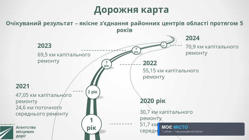 ПРЕЗЕНТОВАНО ПЛАН РЕМОНТУ МІСЦЕВИХ ДОРІГ ПОЛТАВЩИНИ ПРОТЯГОМ 2020-2024 РОКІВ