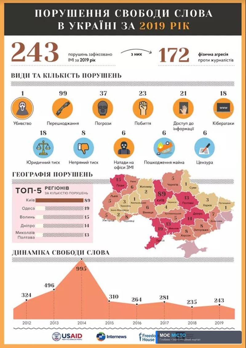 Полтавщина потрапила до ТОП-5 областей, де найбільше порушують свободу слова