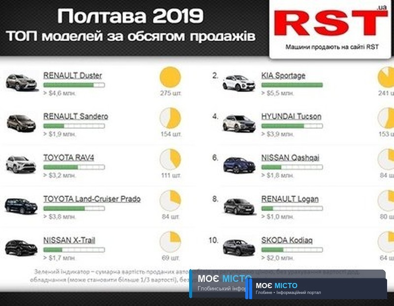 Торік полтавці витратили $83 млн на нові авто