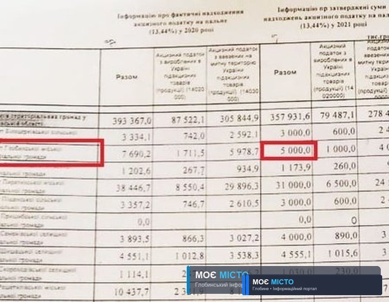 5 млн. грн. отримає Глобинська ТГ