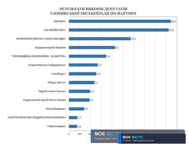 РЕЗУЛЬТАТИ ВИБОРІВ ДЕПУТАТІВ ГЛОБИНСЬКОЇ МІСЬКОЇ РАДИ