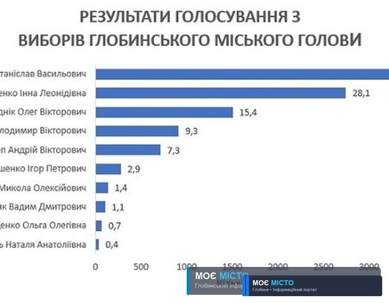 РЕЗУЛЬТАТИ ГОЛОСУВАННЯ З ВИБОРІВ ГЛОБИНСЬКОГО МІСЬКОГО ГОЛОВИ