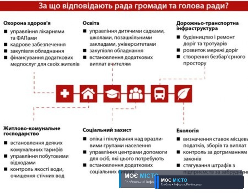 ЯКІ ПРОБЛЕМИ МОЖЕ ВИРІШИТИ ГЛОБИНСЬКА МІСЦЕВА ВЛАДА ПІСЛЯ 25 ЖОВТНЯ