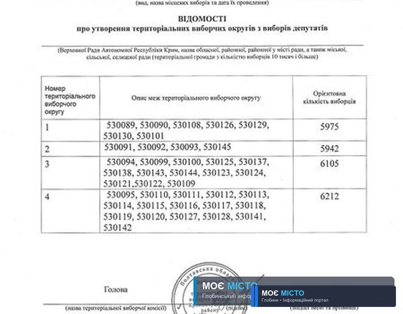 Затверджено розподіл територіальних виборчих округів з виборів депутатів міської ради 25 жовтня 2020 року.
