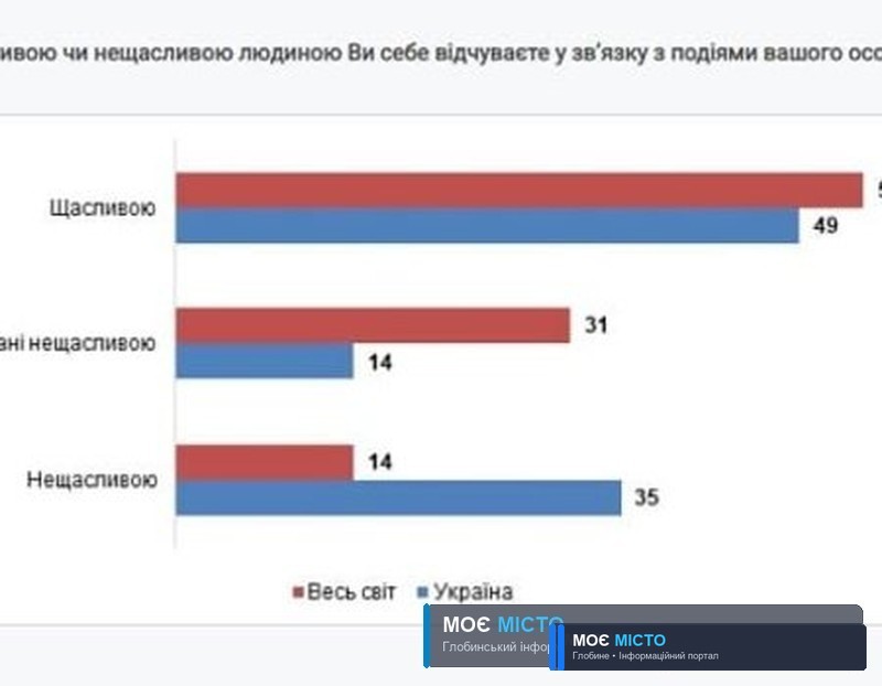 Україна потрапила в п’ятірку найбільш нещасливих країн світу