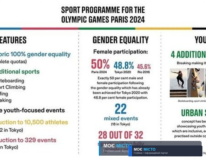 Скейтбординг і брейк-данс стали частиною оновленої програми Олімпійських ігор