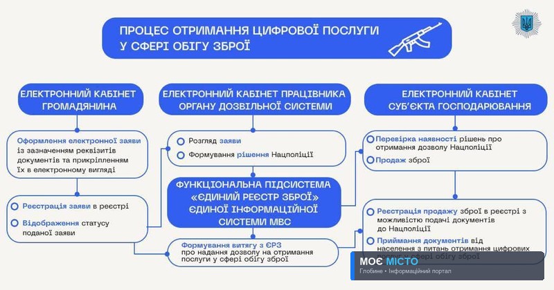 Відсьогодні в Україні повноцінно запрацював Єдиний реєстр зброї.